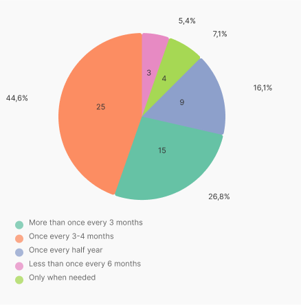 Chart - Rheumatologist visit frequency