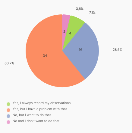 Chart - Health condition observation