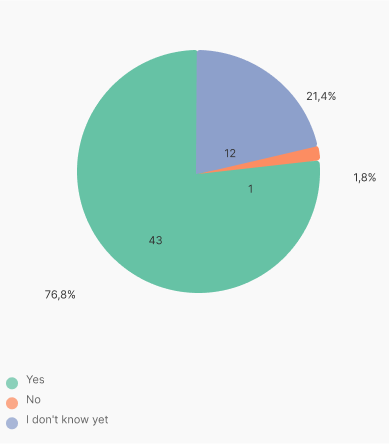 Chart - application interest