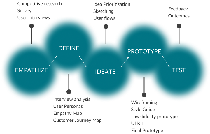 Design process - Rheumapp